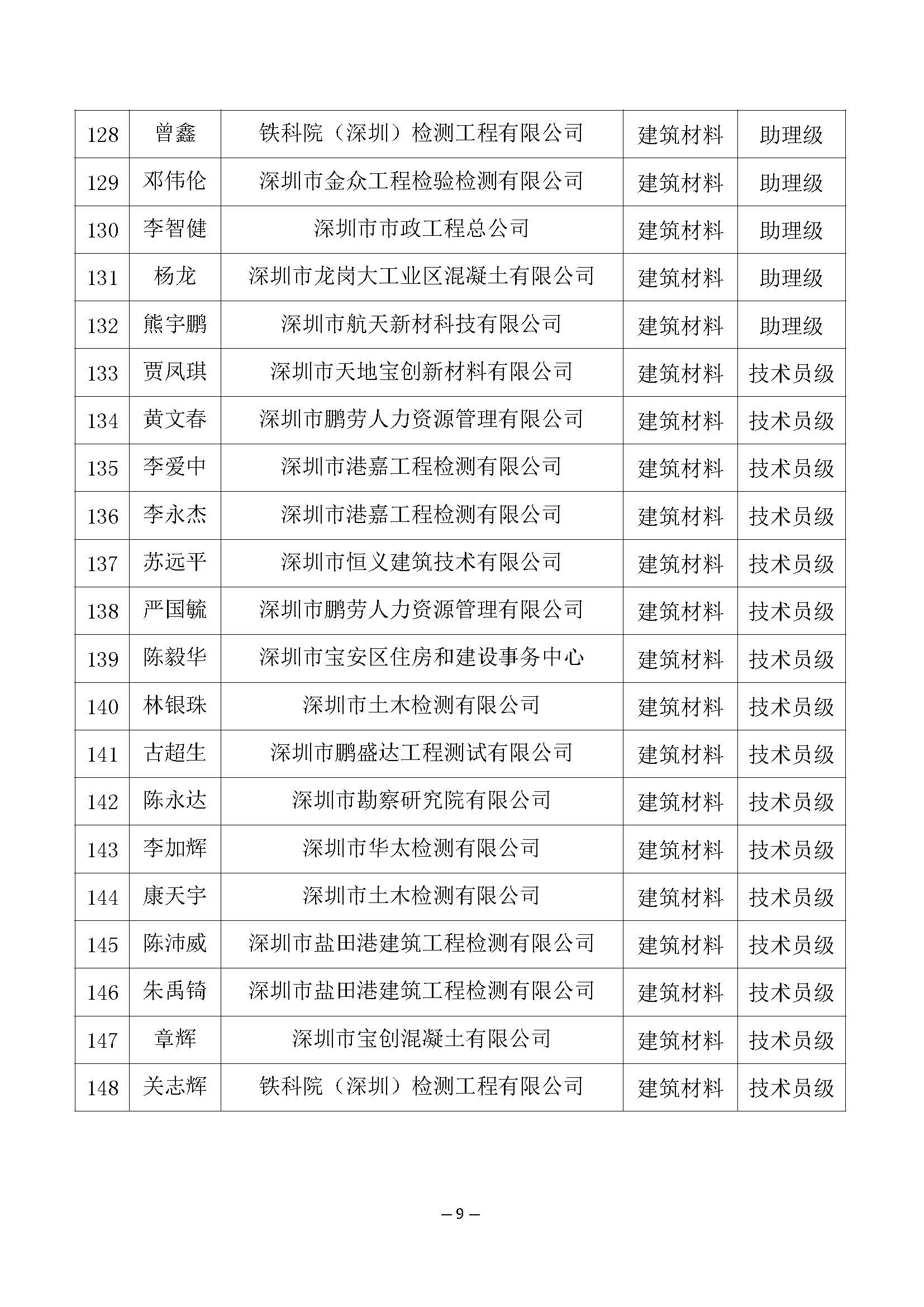 2021年度深圳市建筑材料专业高级职称评审委员会建筑材料专业高、中、初级职称评审通过人员公示_页面_9.jpg