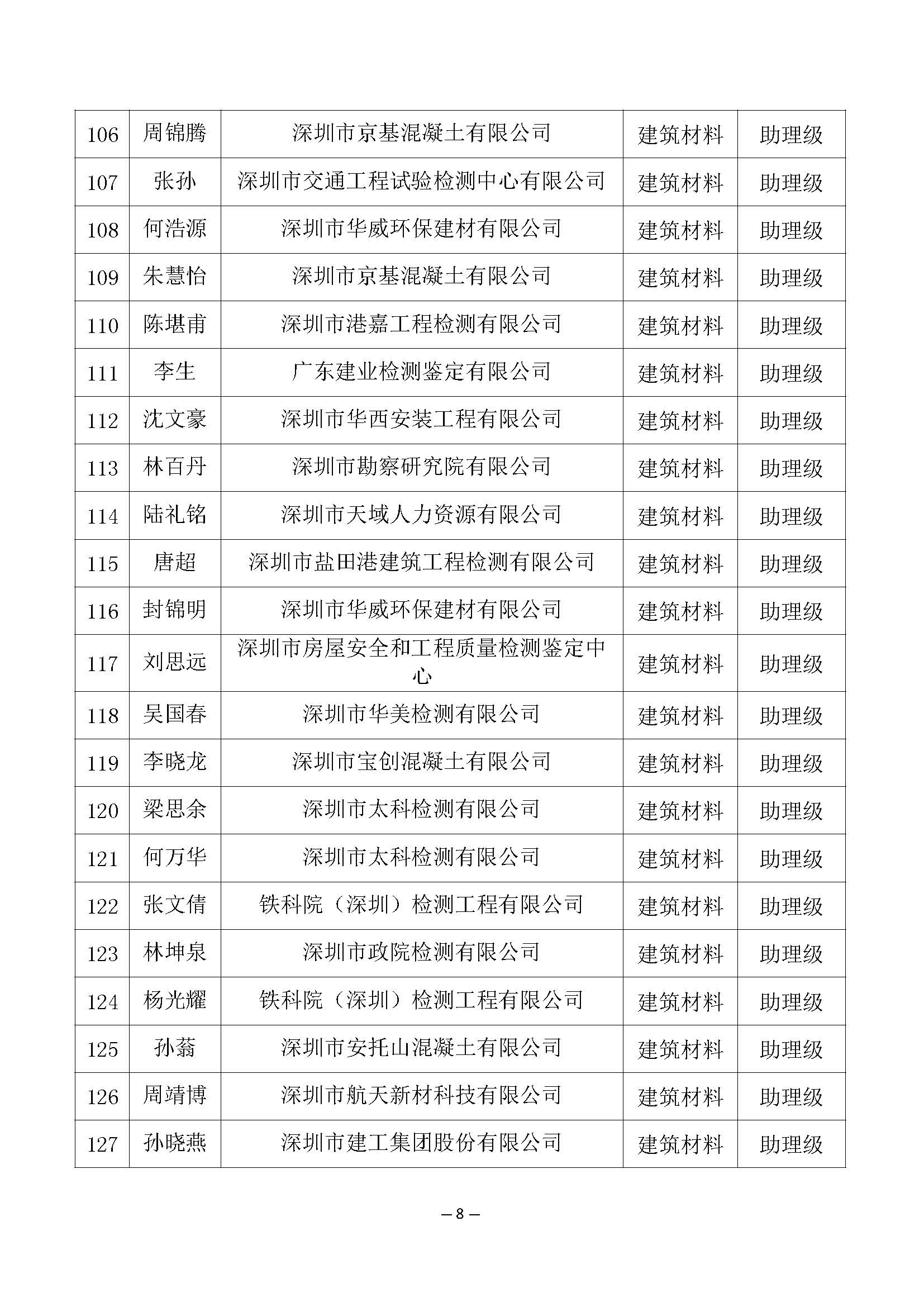 2021年度深圳市建筑材料专业高级职称评审委员会建筑材料专业高、中、初级职称评审通过人员公示_页面_8.jpg