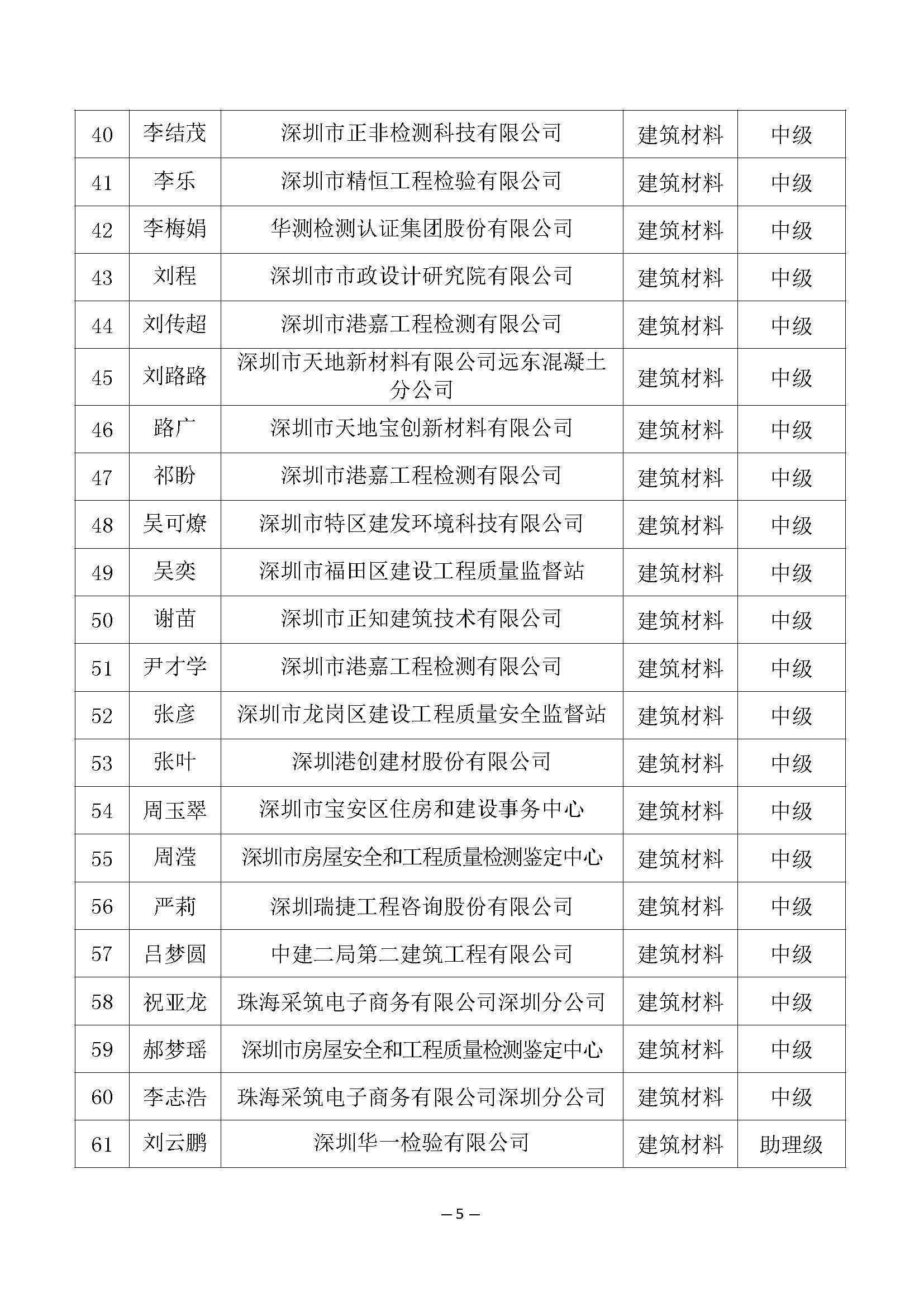 2021年度深圳市建筑材料专业高级职称评审委员会建筑材料专业高、中、初级职称评审通过人员公示_页面_5.jpg